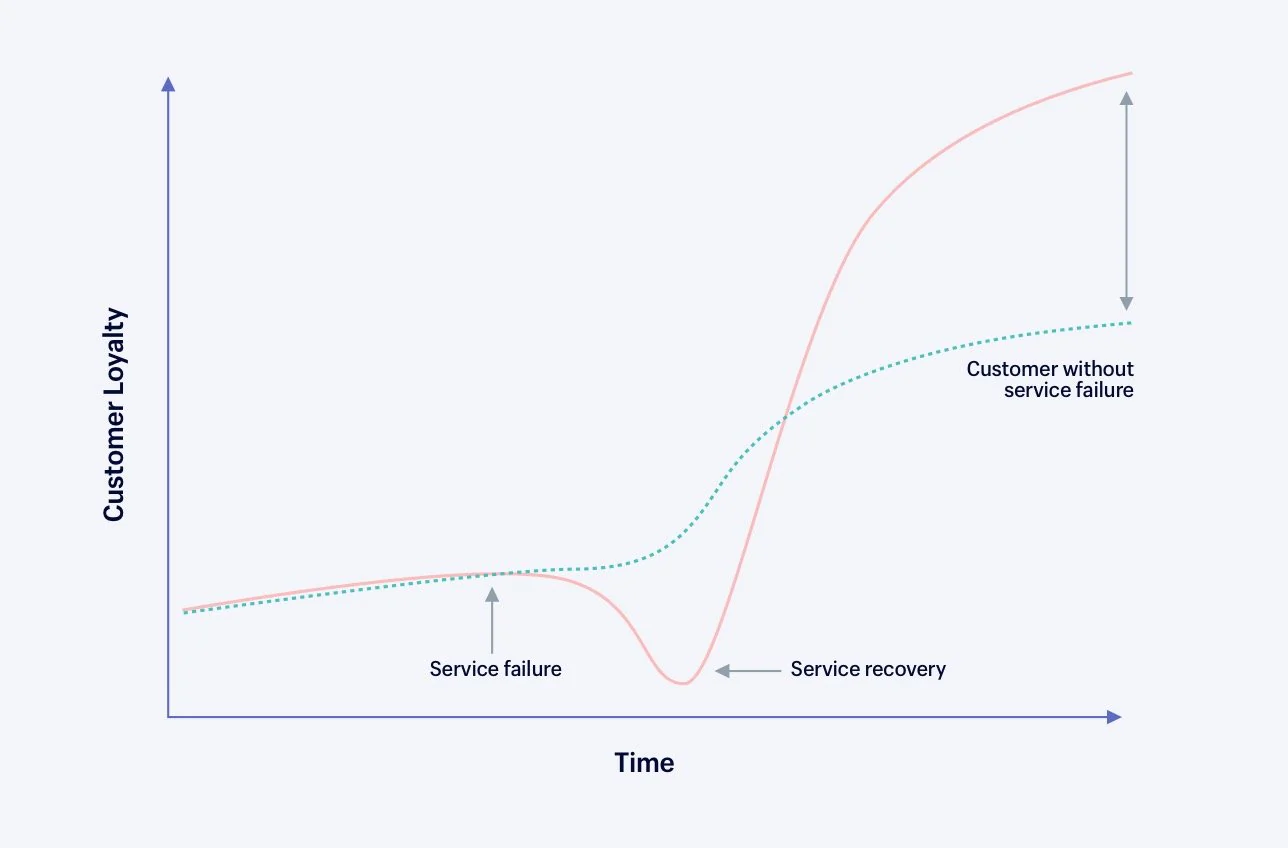 Line chart showing the service recovery paradox.