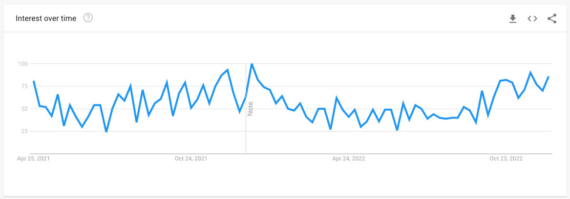 Google Trends graph showing steady interest in homemade candles over the past 2 years