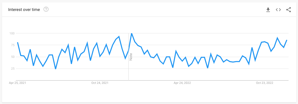 谷歌趋势图显示过去 2 年对自制蜡烛的兴趣稳定