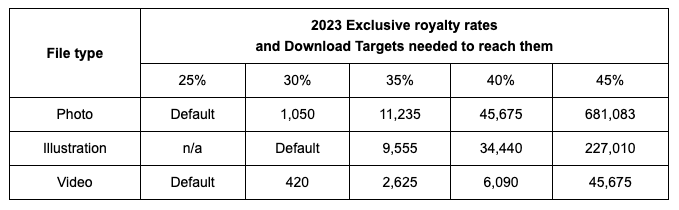 Table showing the 2023 iStock Exclusive royalty rates