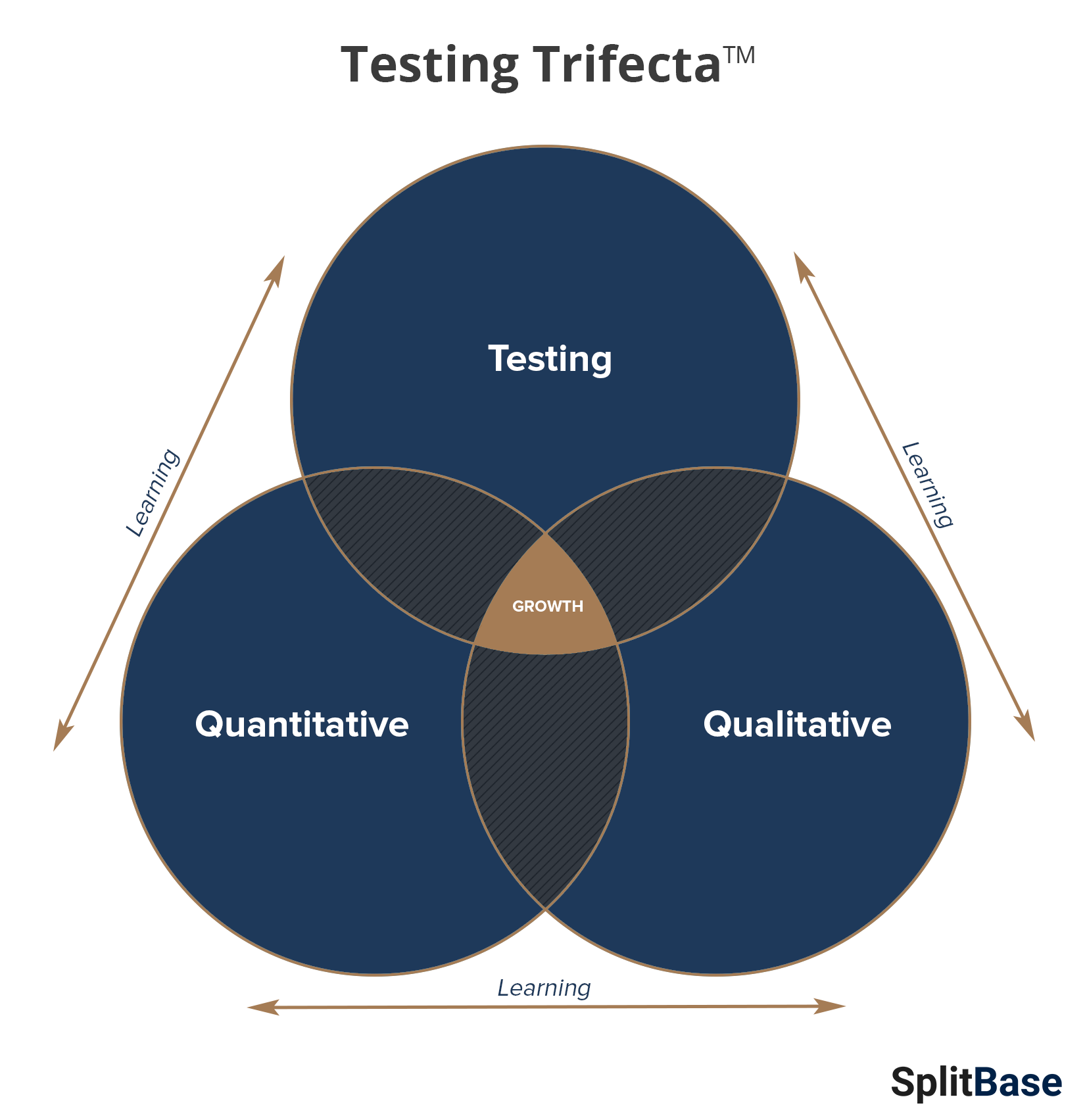 Testing trifecta.