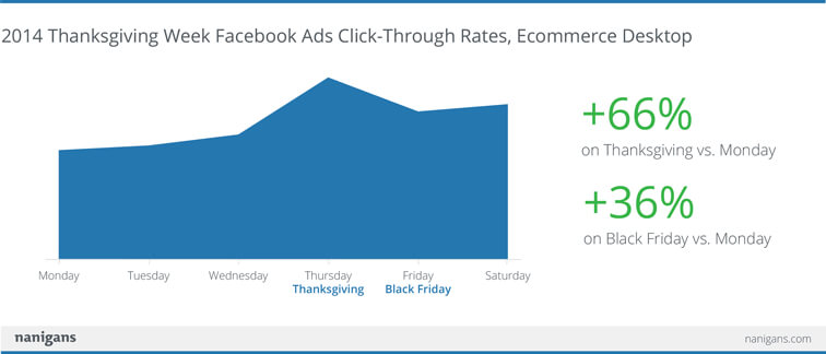 Thanksgiving clickthrough rates on Facebook