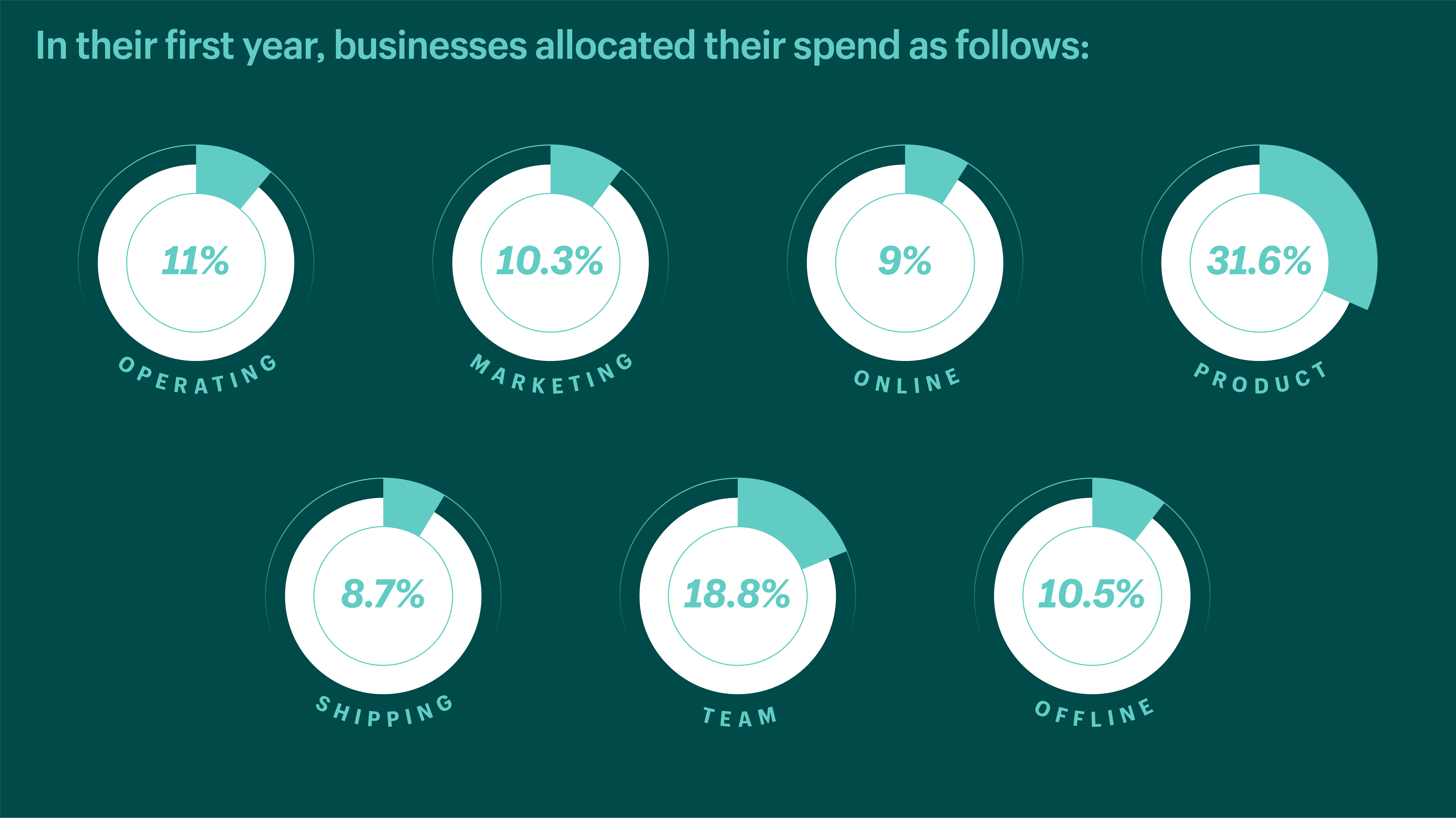 An overview of business expenses during an entrepreneur's first year in business