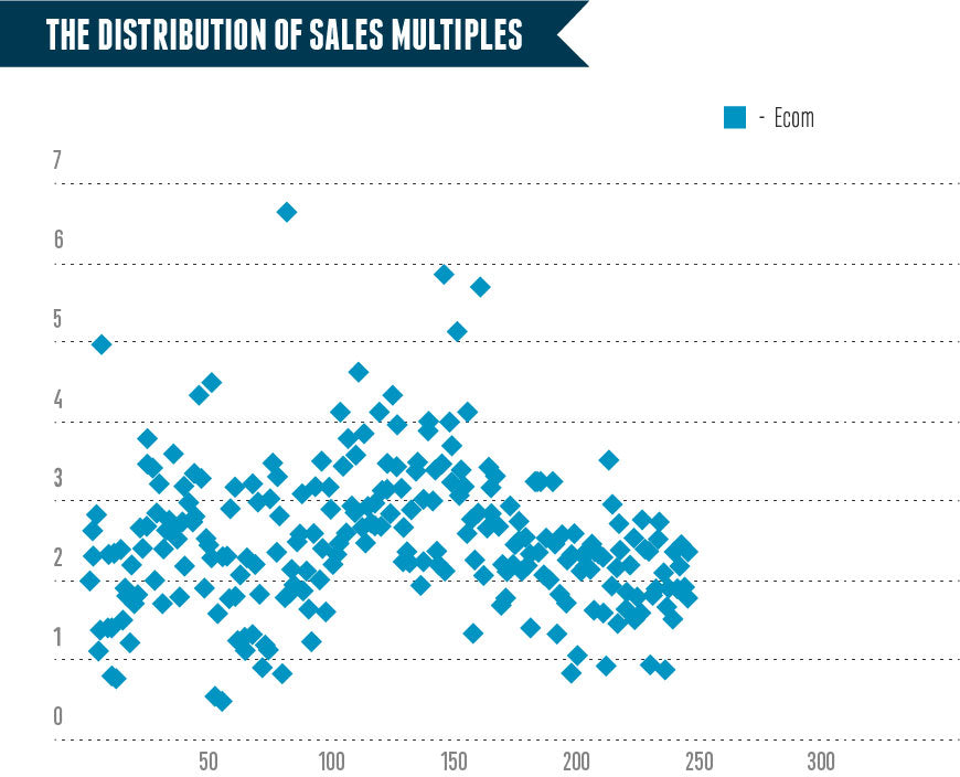 How to Sell Your Ecommerce Business for Maximum Value