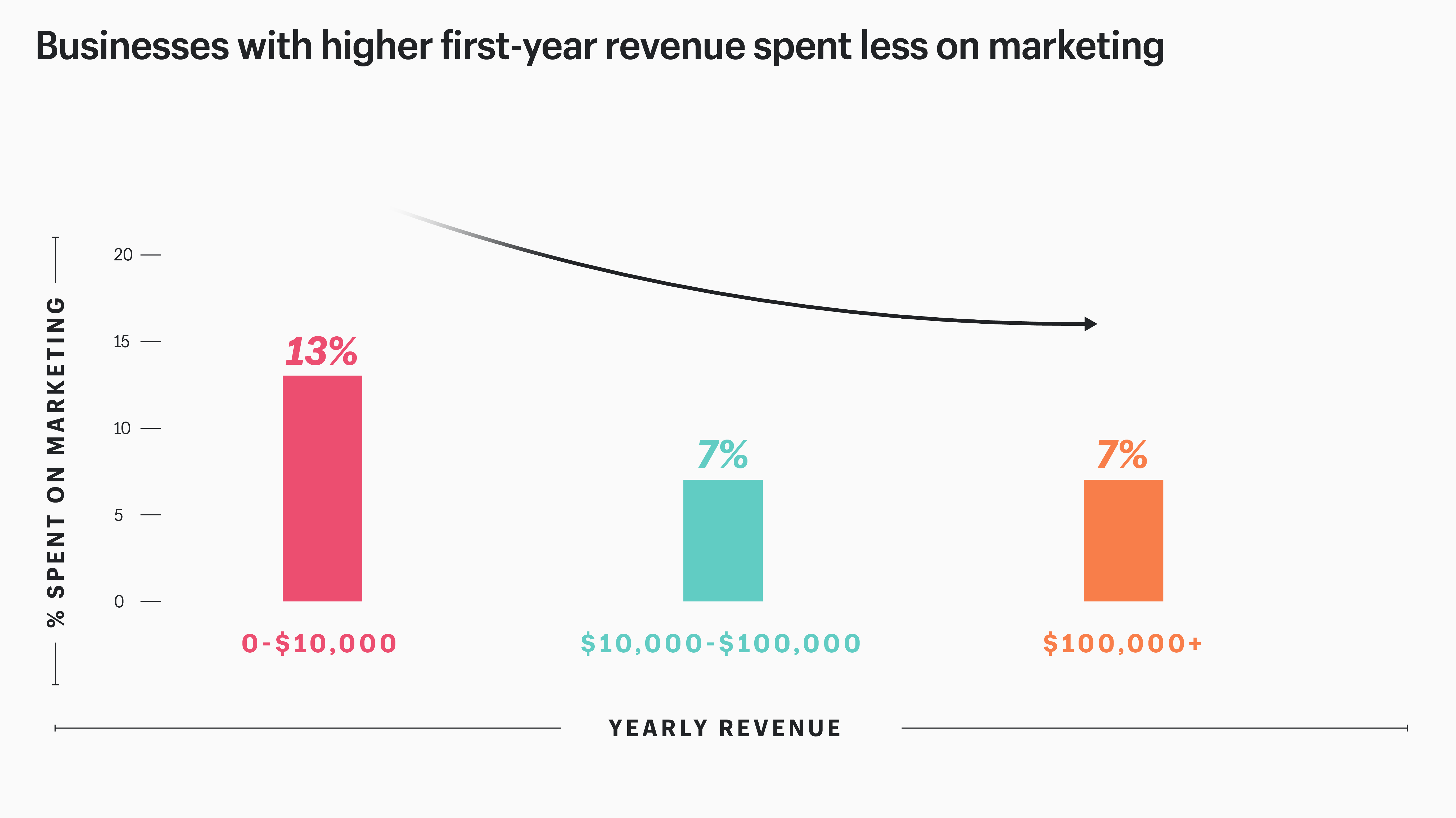 revenue and marketing costs
