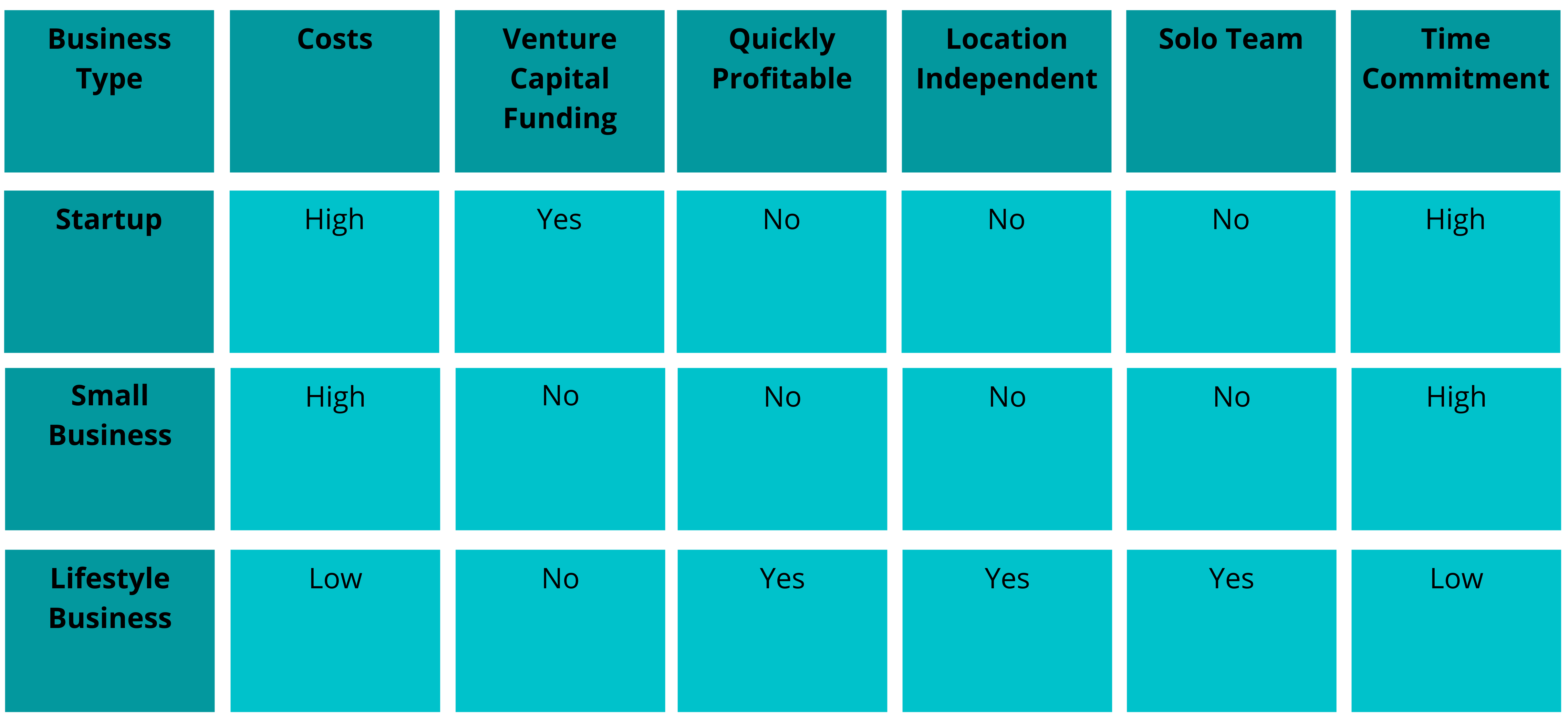 startup vs small business vs lifestyle business