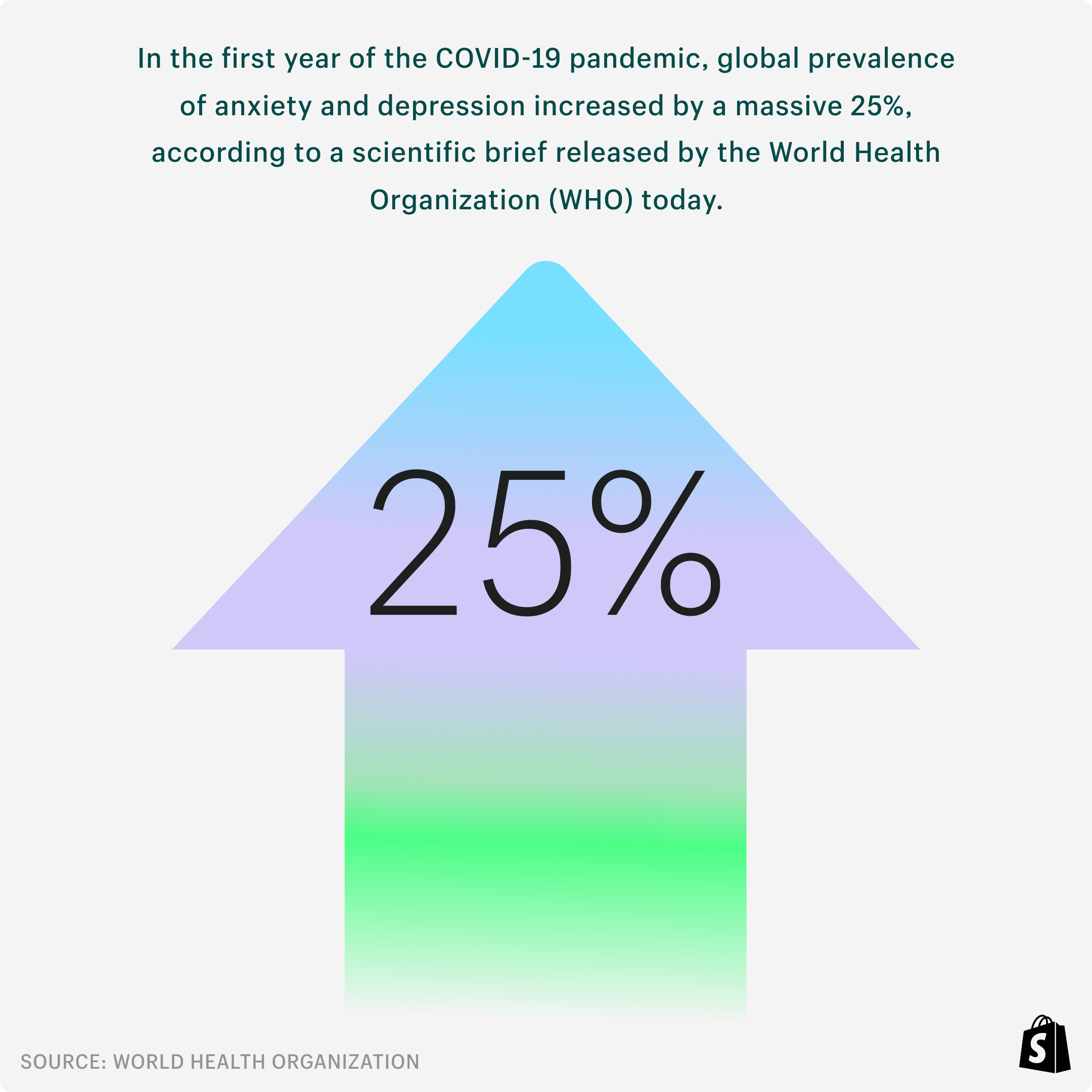 Data visualization depicting stat that depression and anxiety increased 25% during the pandemic