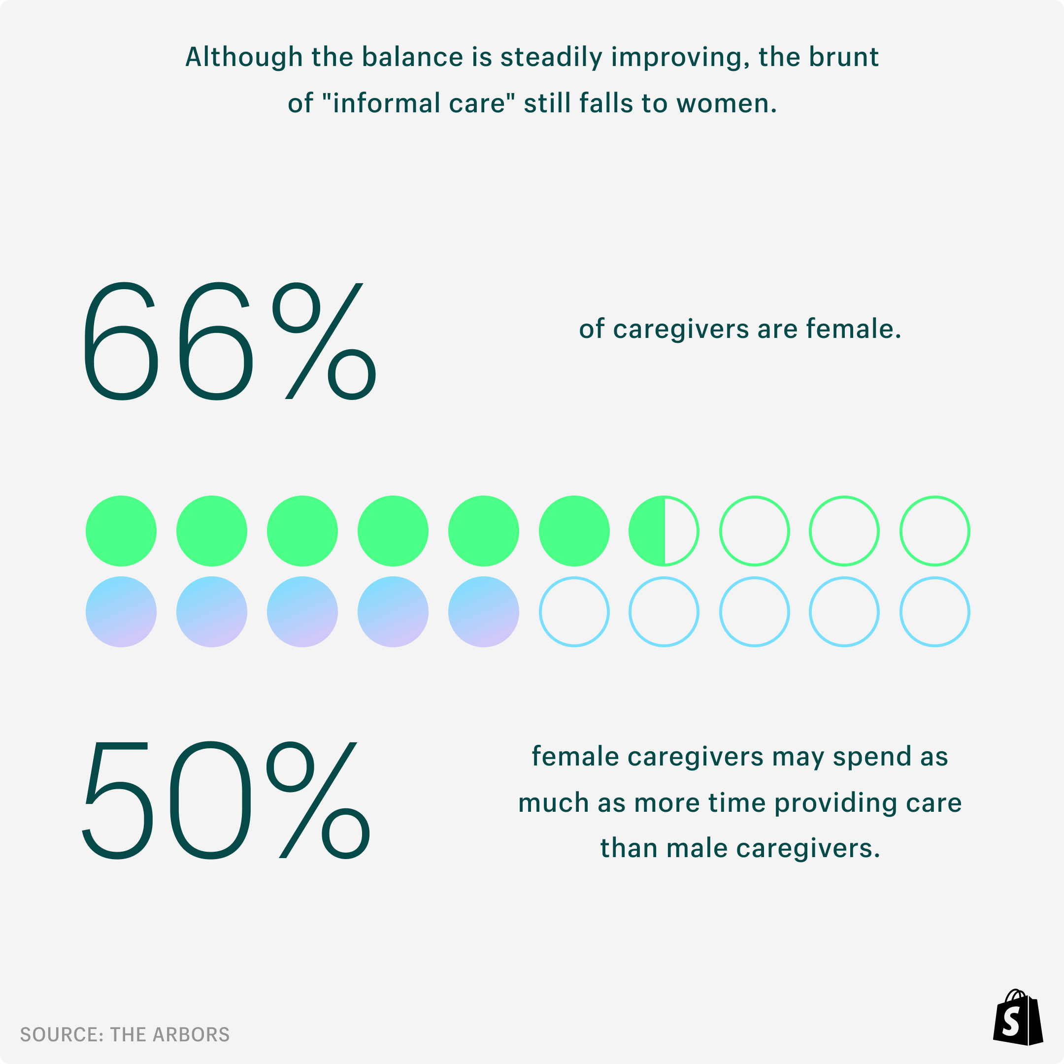 Data visualization depicting stats: "66% of caregivers are female" and "Female caregivers spend 50% more time giving care than male counterparts"