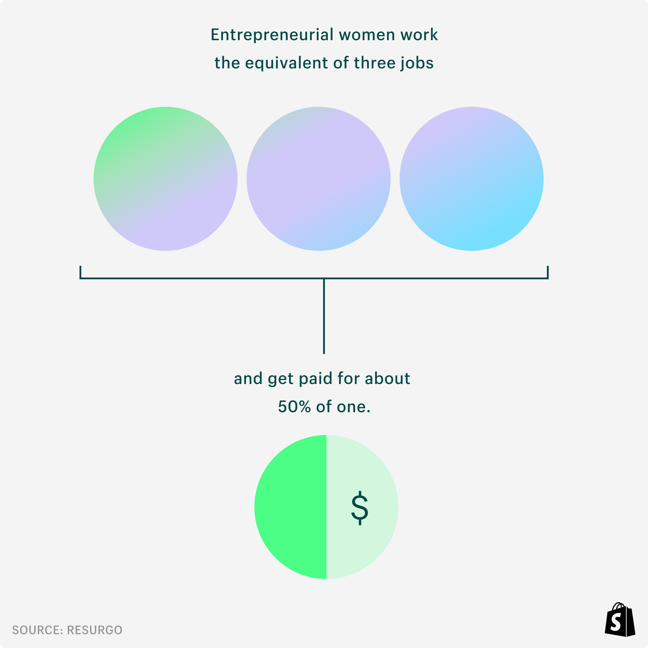 Data visualization depicting stats: entrepreneurial women work the equivalent of 3 jobs while getting paid for half of one job