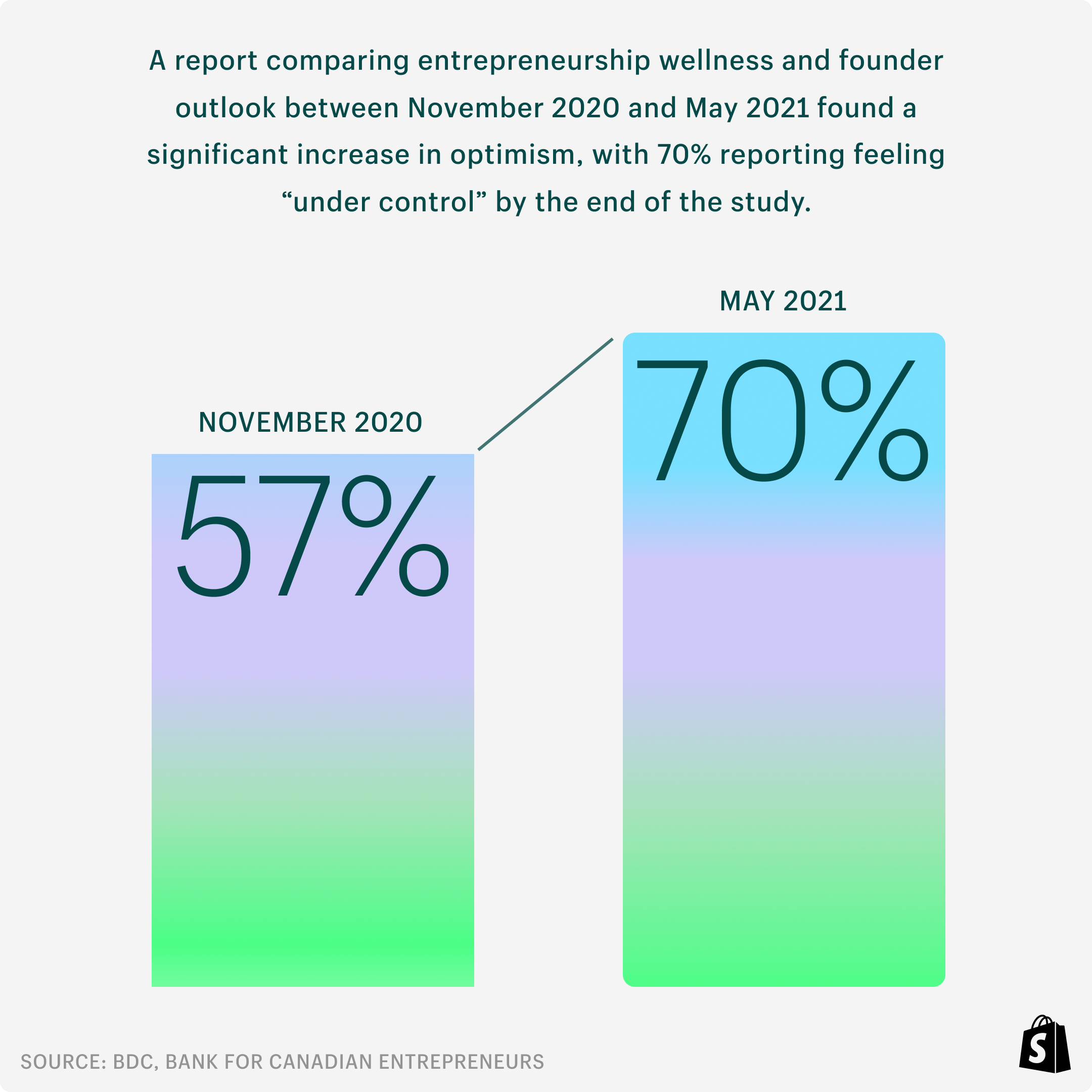 Data visualization depicting stats: optimism among entrepreneurs increased from 57% to 70% over the first year of the pandemic