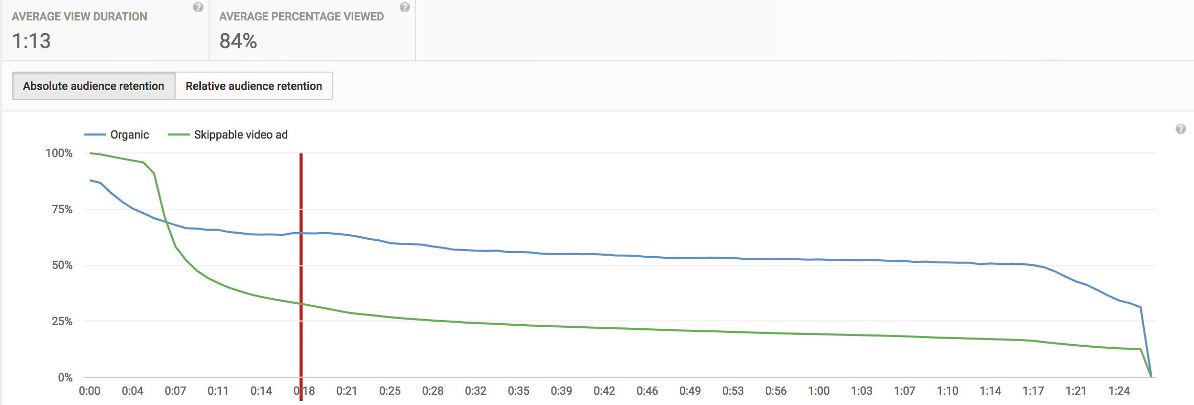 youtube analytics audience retention report