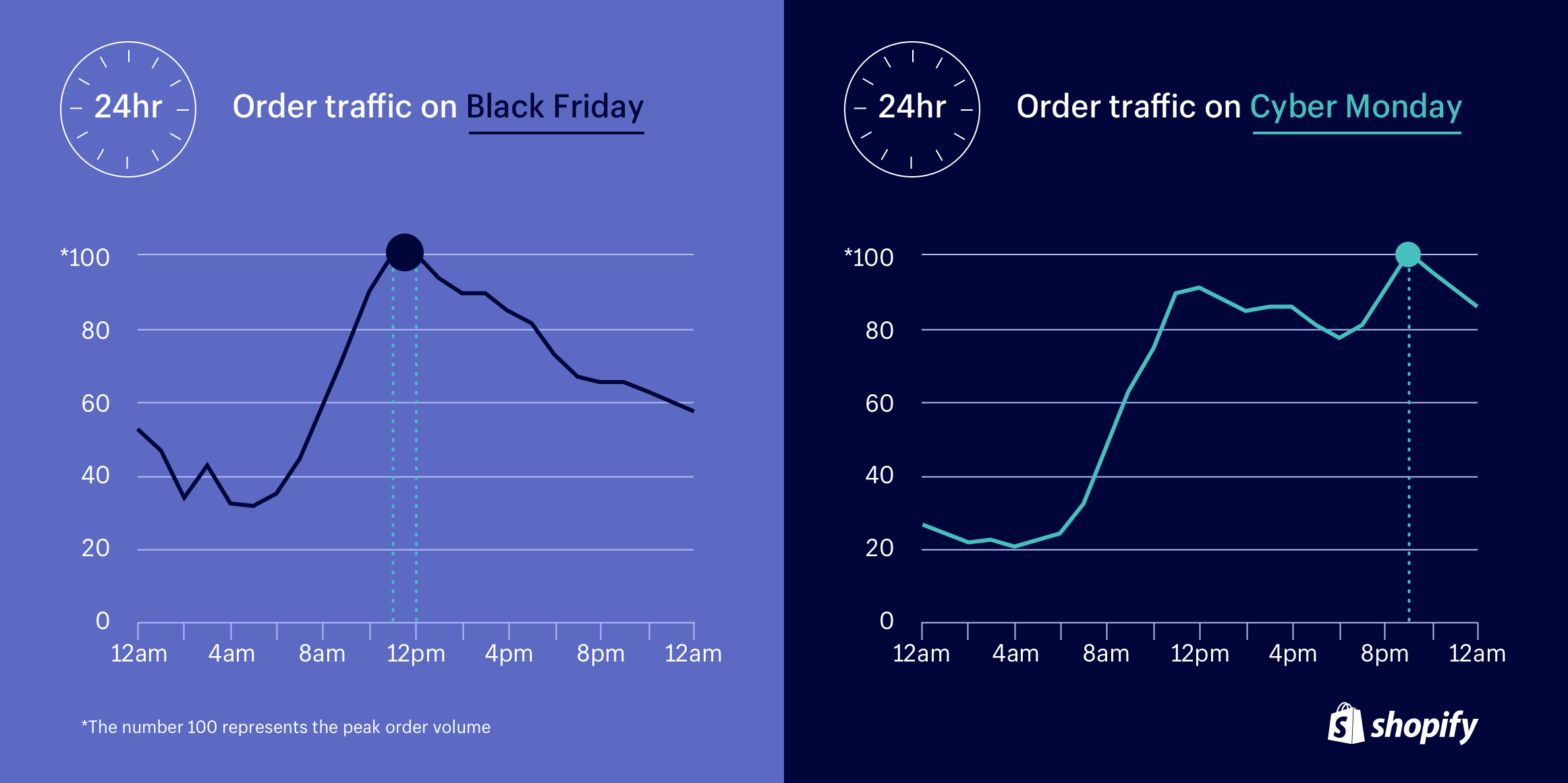 Peak shopping hours during Black Friday Cyber Monday.
