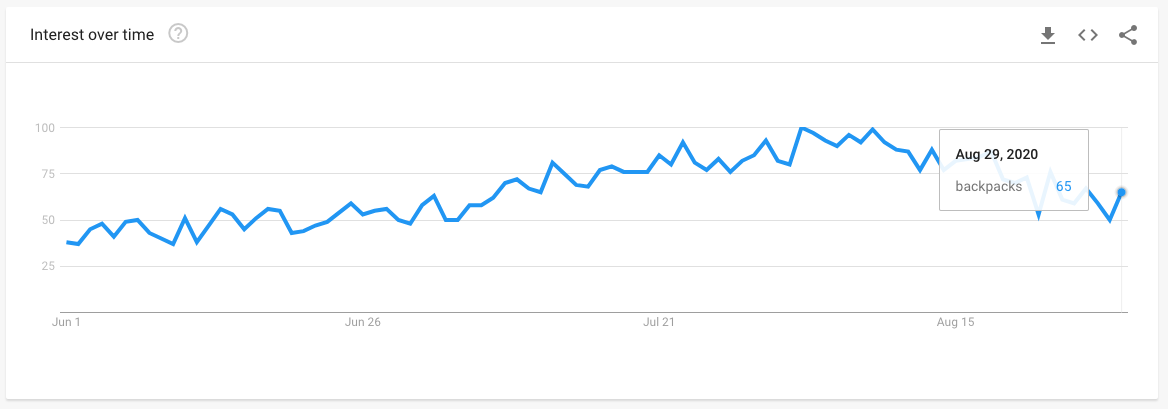 Trend zaini