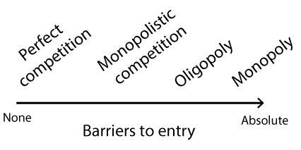 Barrier to entry chart.