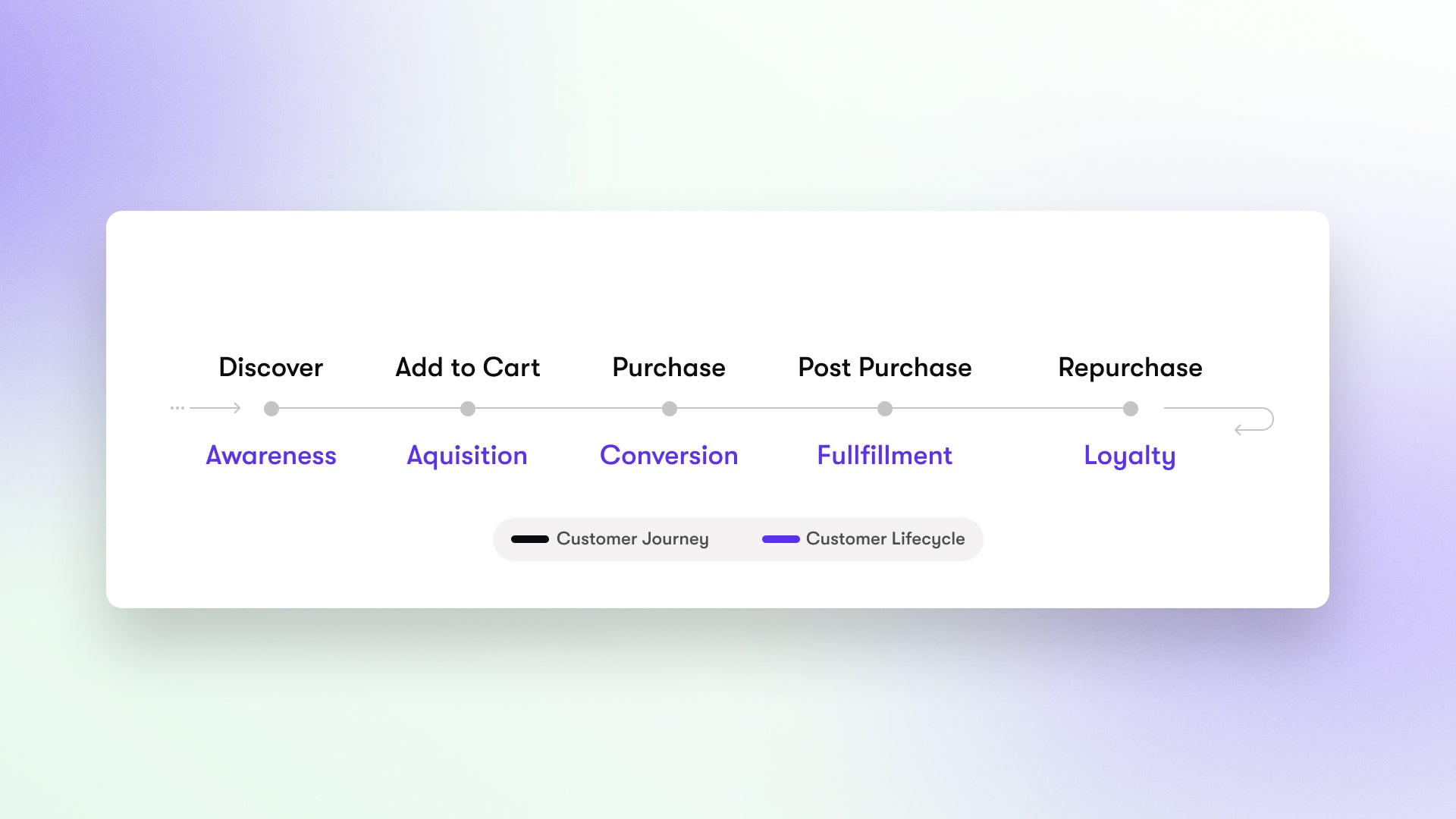 Chart showing stages of customer lifecycle