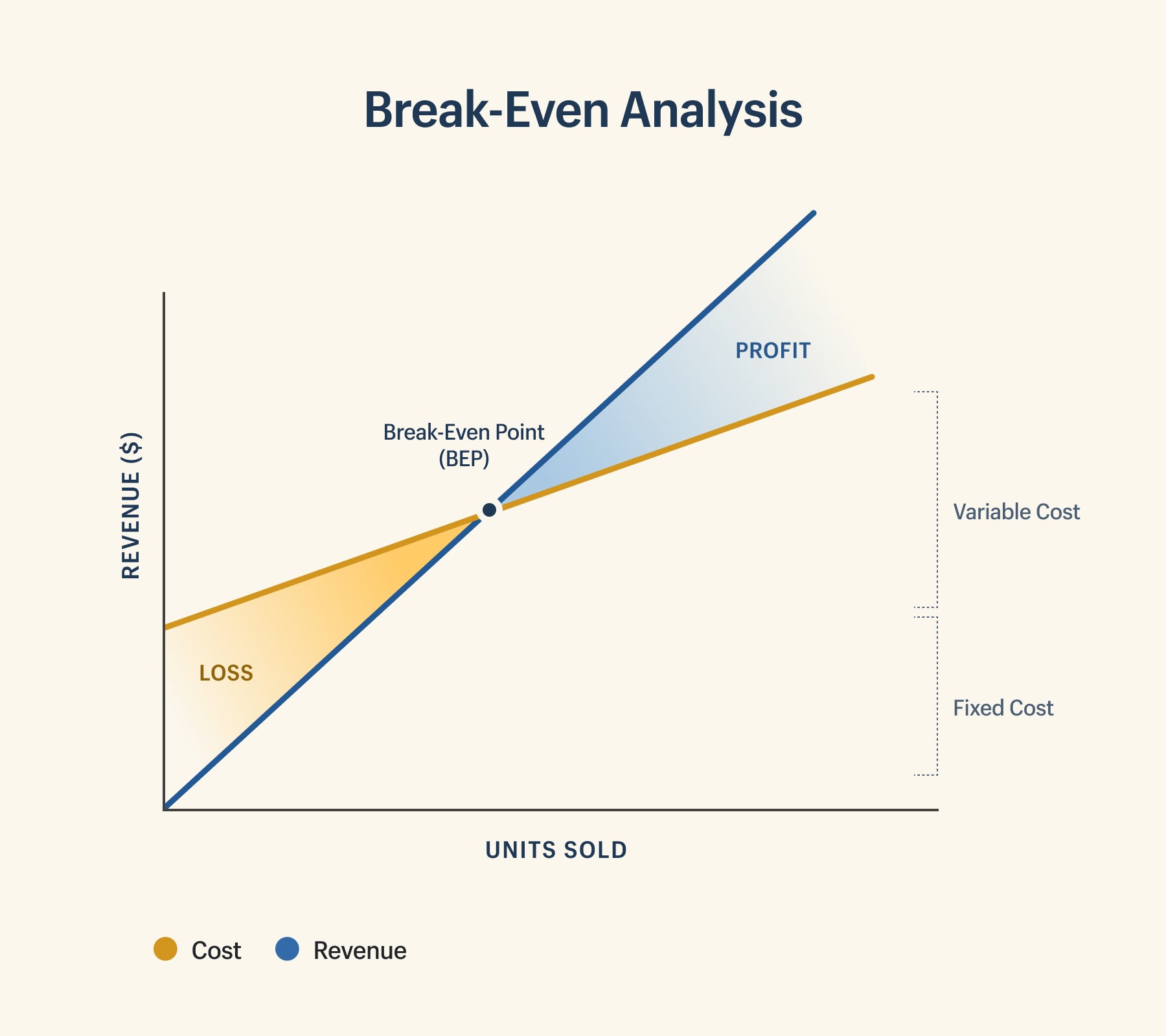 break even analysis formula
