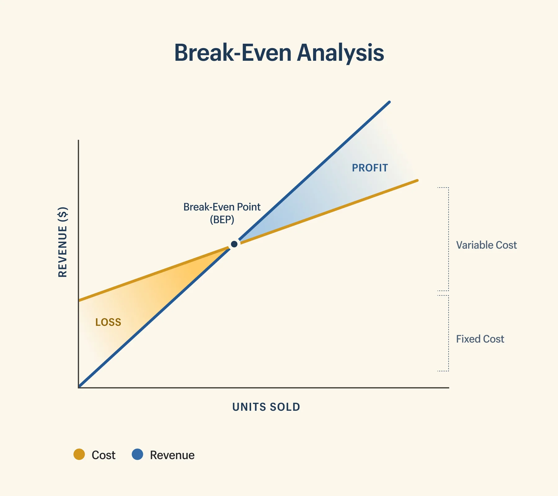 break even on a business plan