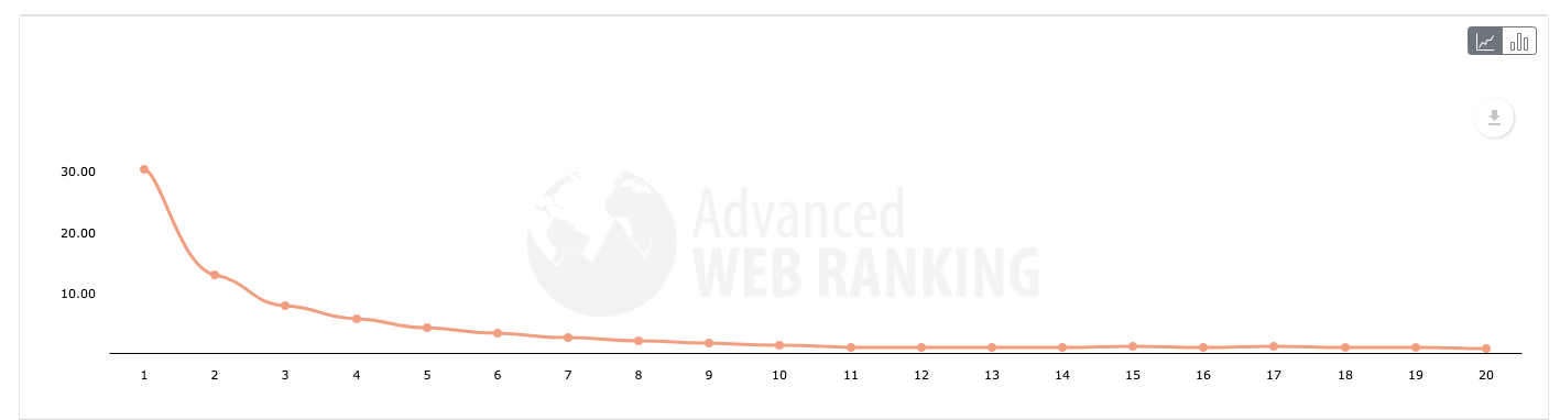 Image displaying the click through rates for searches performed with a shopping intent and how they start at 30% for first position and slowly tail off.