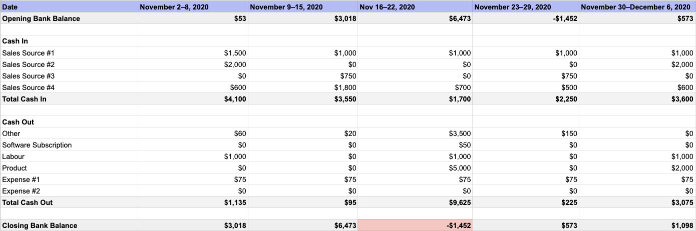 Cash flow management example