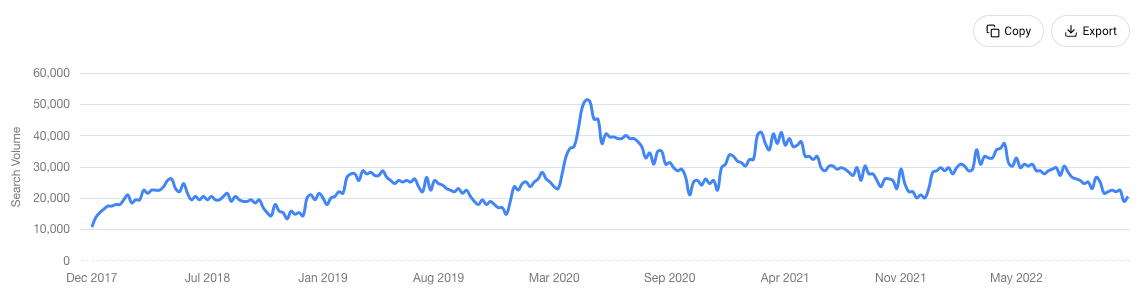 Google Trends chart of House Plants between December 2017 and June 2022