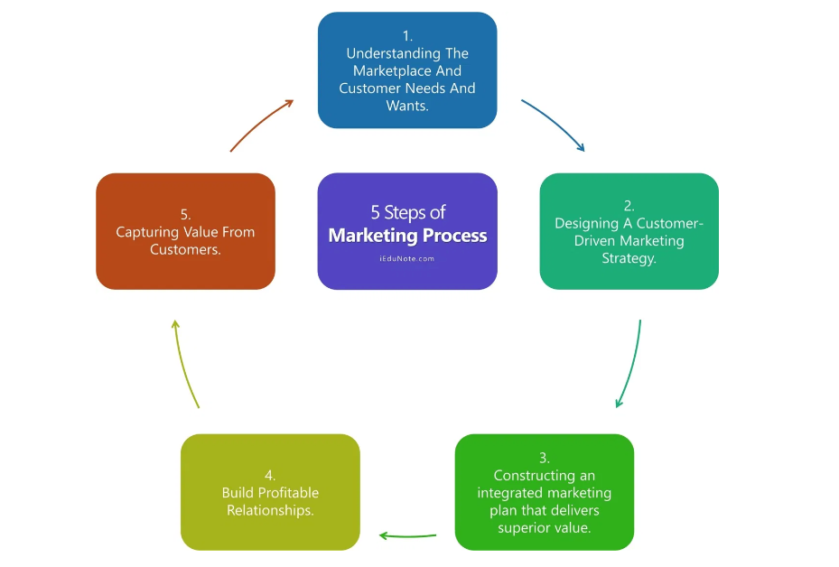 图片显示营销管理的 5 个步骤。