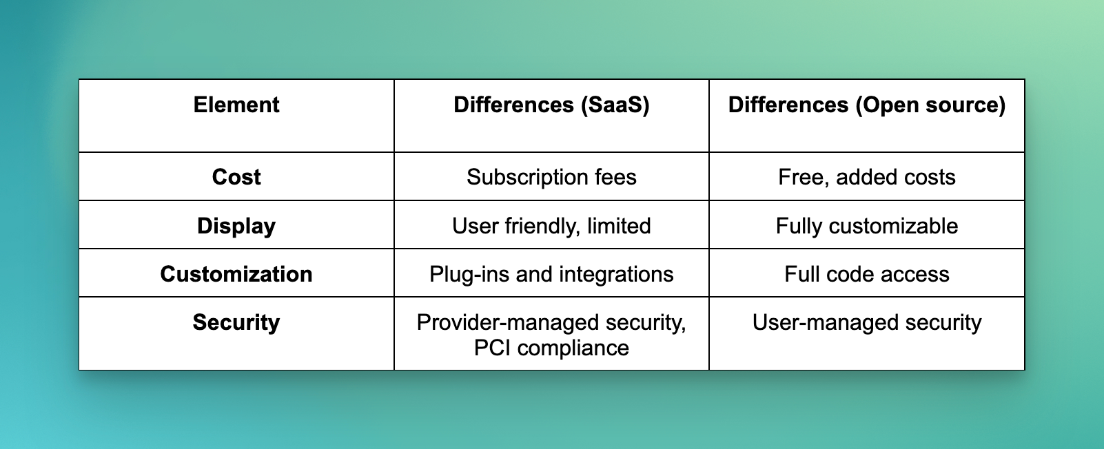 image of the comparions of saas vs open source