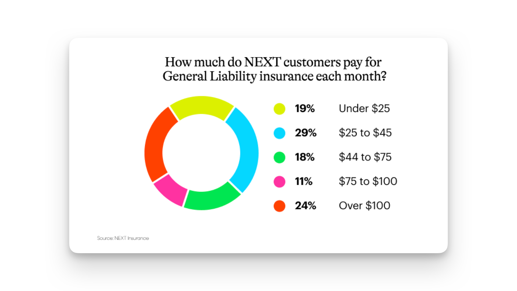 pie chart showing how much NEXT insurance customers pay for general liability insurance