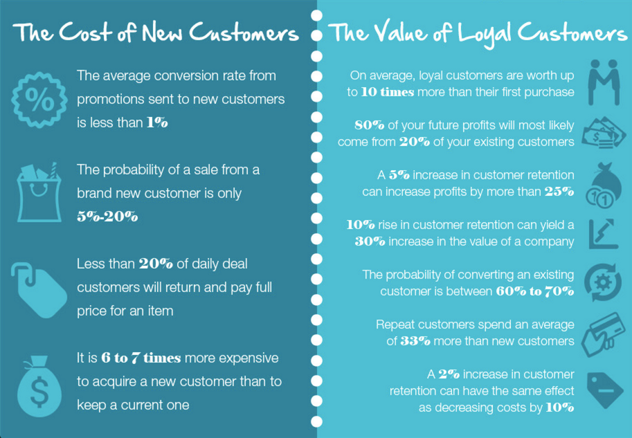 Customer loyalty infographic