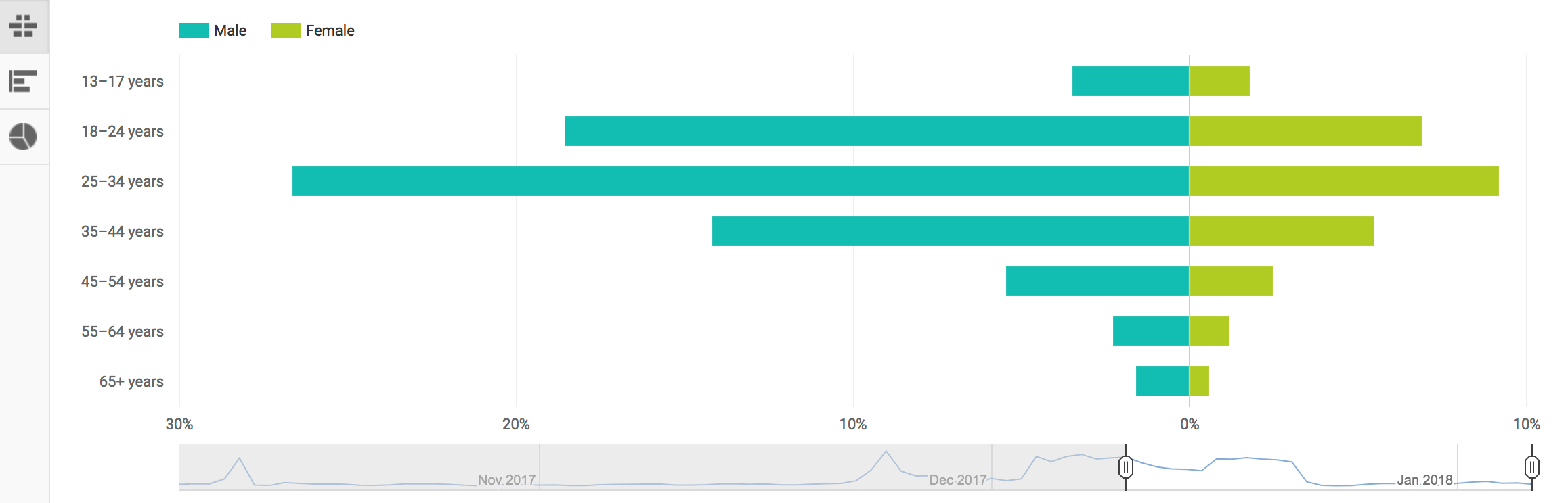 youtube analytics demographics