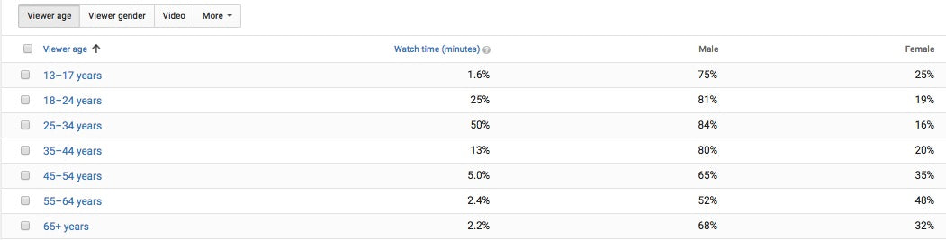 youtube audience demographics