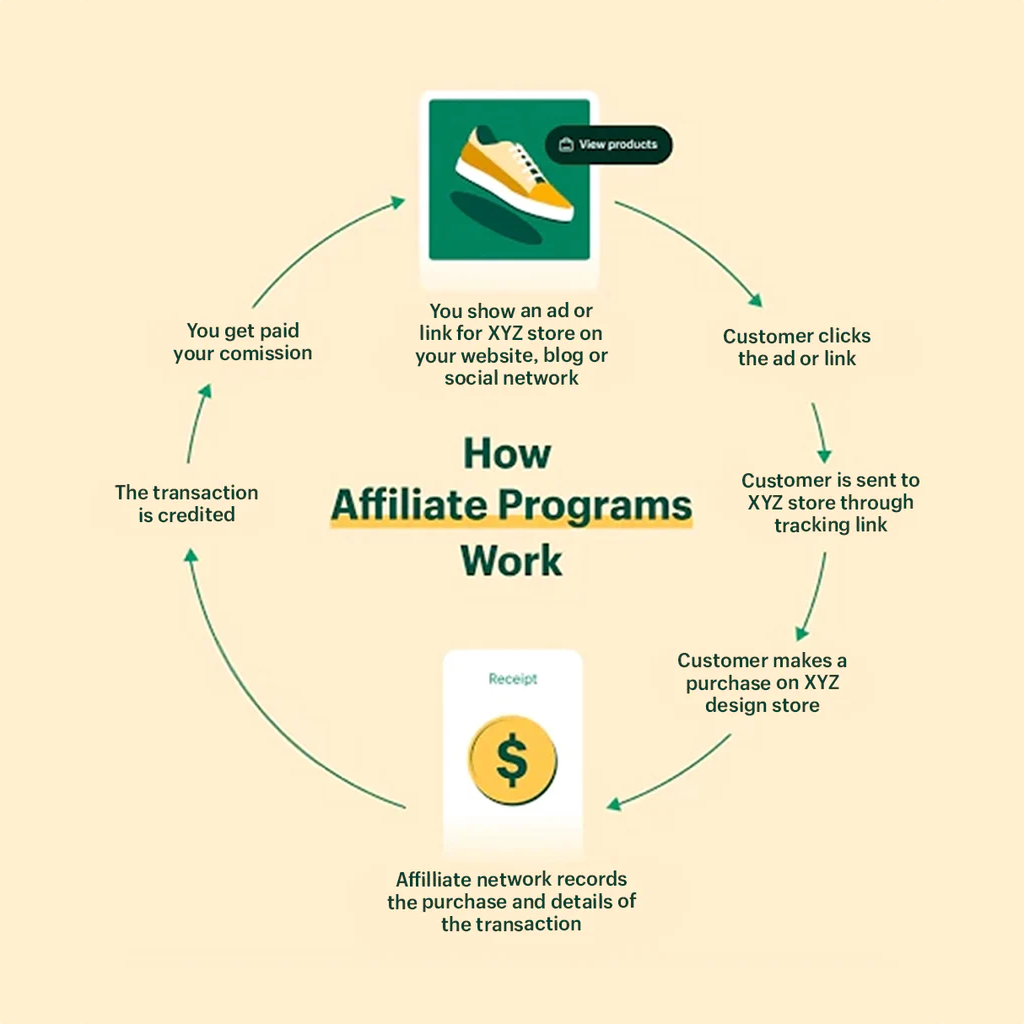 Diagram showing how affiliate programs work.