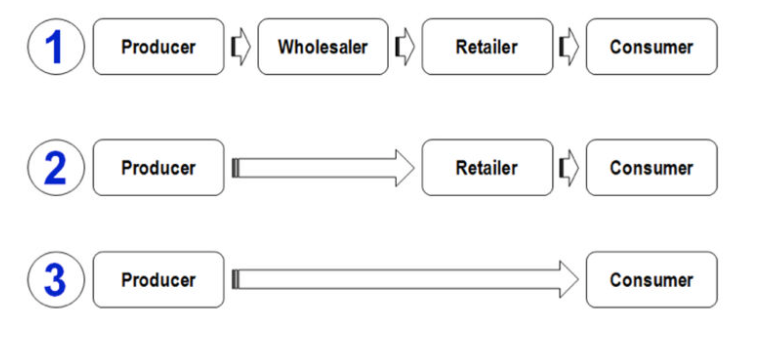 Distribution channel examples. 