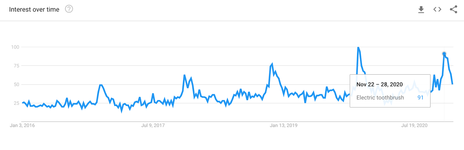 Trend Spazzolini da denti elettrici