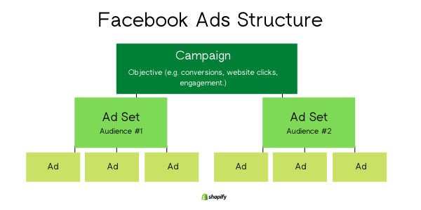 How to Run Multiple Ad Campaigns on Facebook