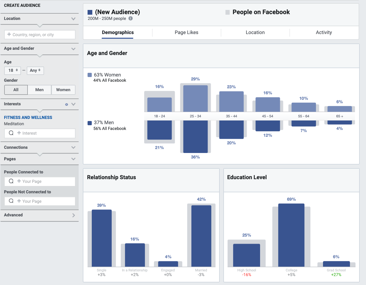 Finding a niche in Audience Insights