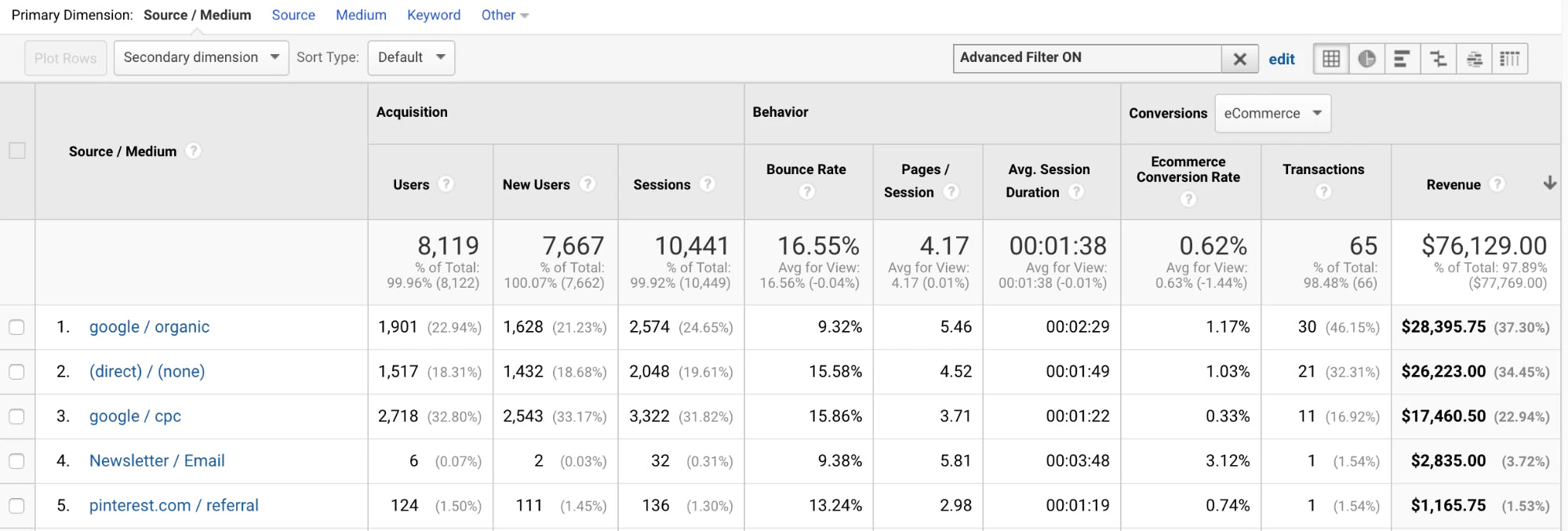 Screen grab of a Google Analytics attribution report