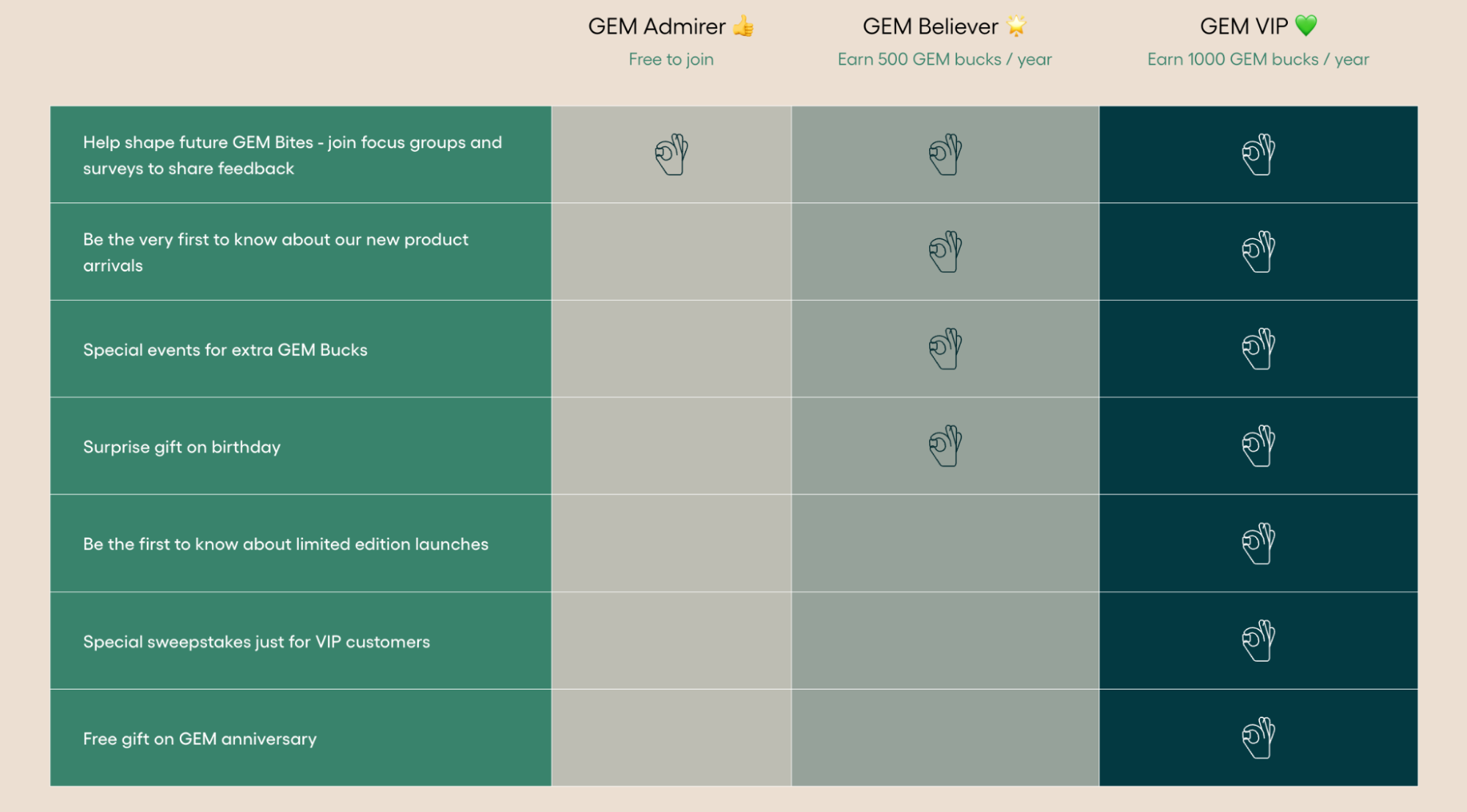 Image of tiered membership options for the GEM Bite Club.