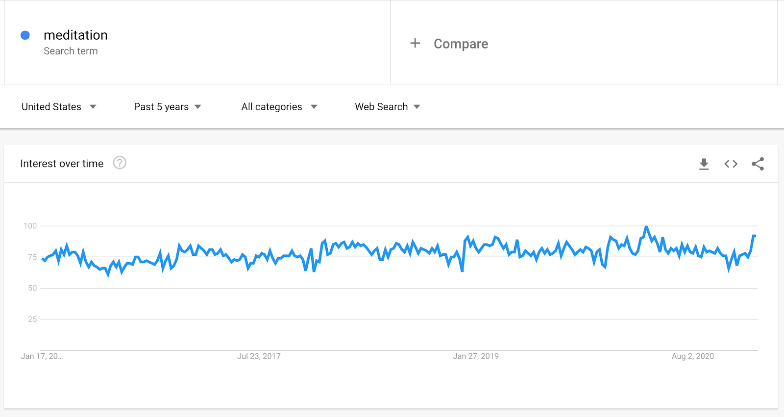 Interesse de pesquisa do Google Trends
