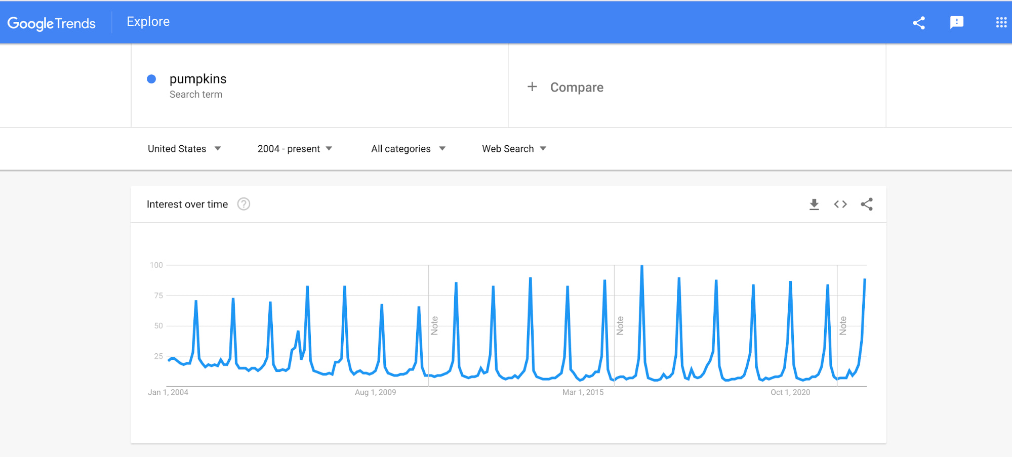 Google trends result for "Pumpkin." 