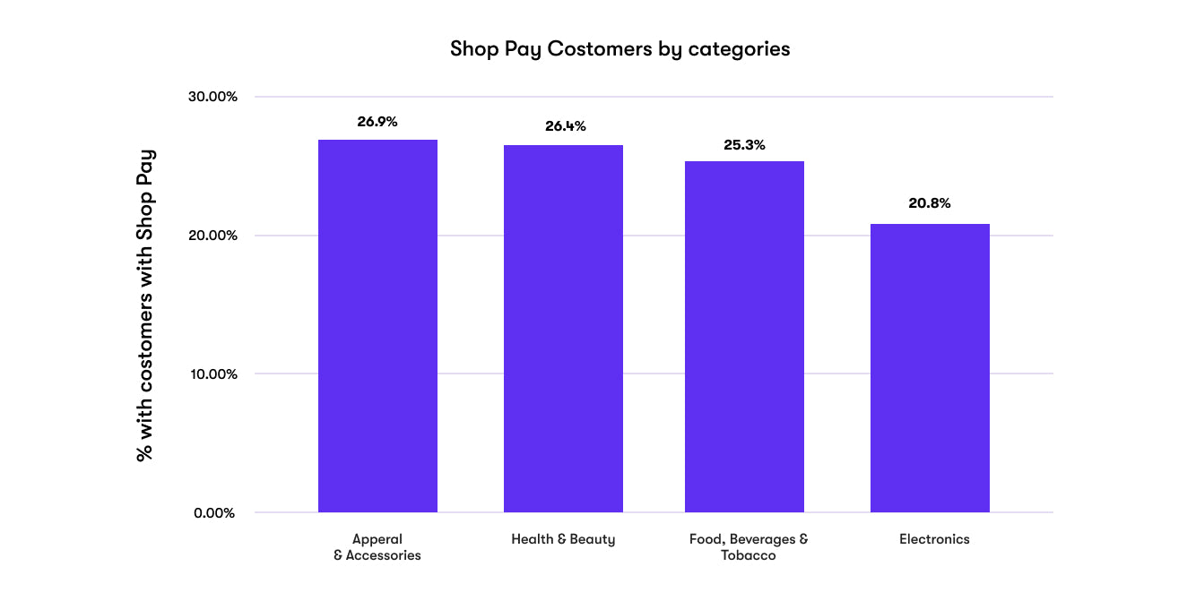 A chart showing how many Shopify store customers have already signed up for Shop Pay by category.