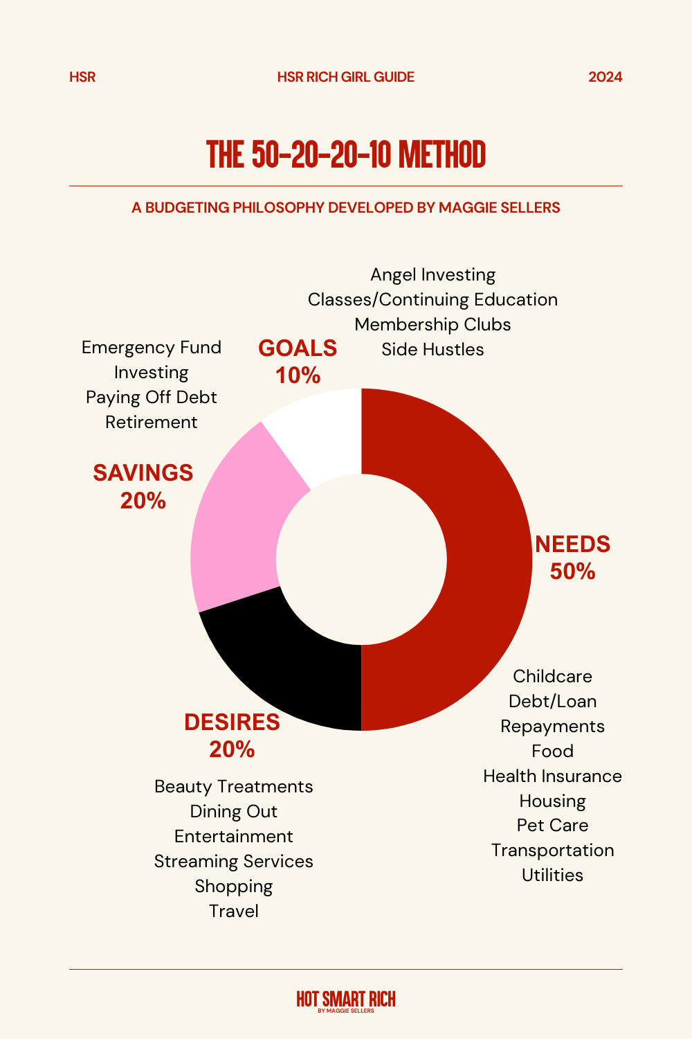 Maggie Sellers' 50-20-20-10 budget