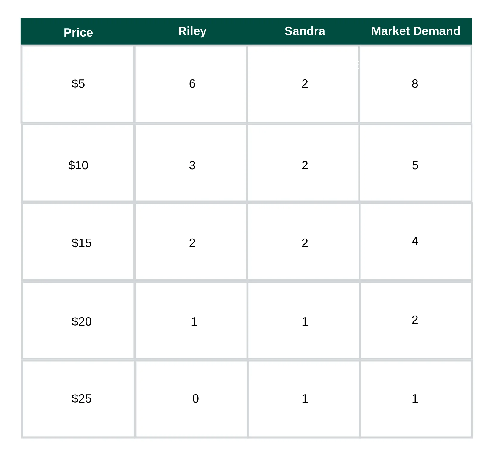 A graph showing market demand for a product based on two people and price