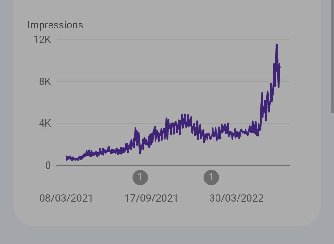 Google Search Console showing an increase in search impressions.