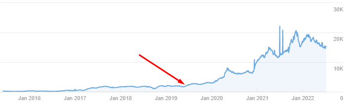 Ahrefs report showing an increase in backlinks pointing to a website. 