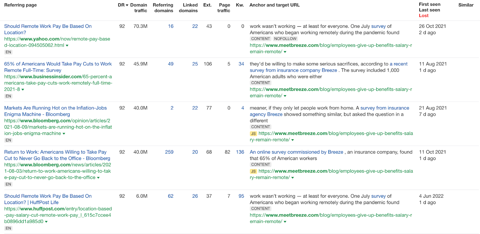 Ahrefs “top pages” report showing backlinks from HuffPost, Bloomberg, and Yahoo. 