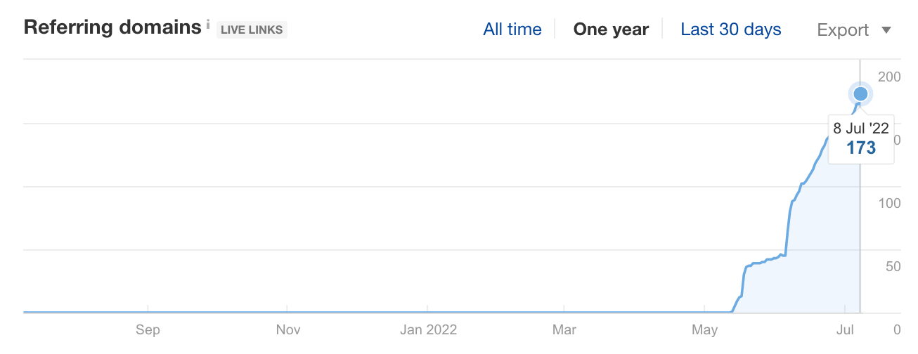 Ahrefs screenshot showing 173 referring domains.