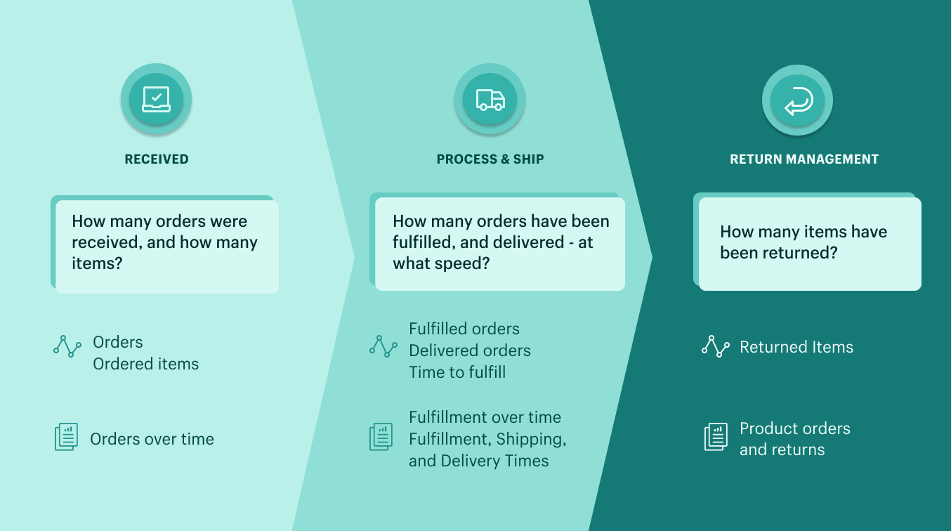 Order fulfillment process, analytical questions and metrics