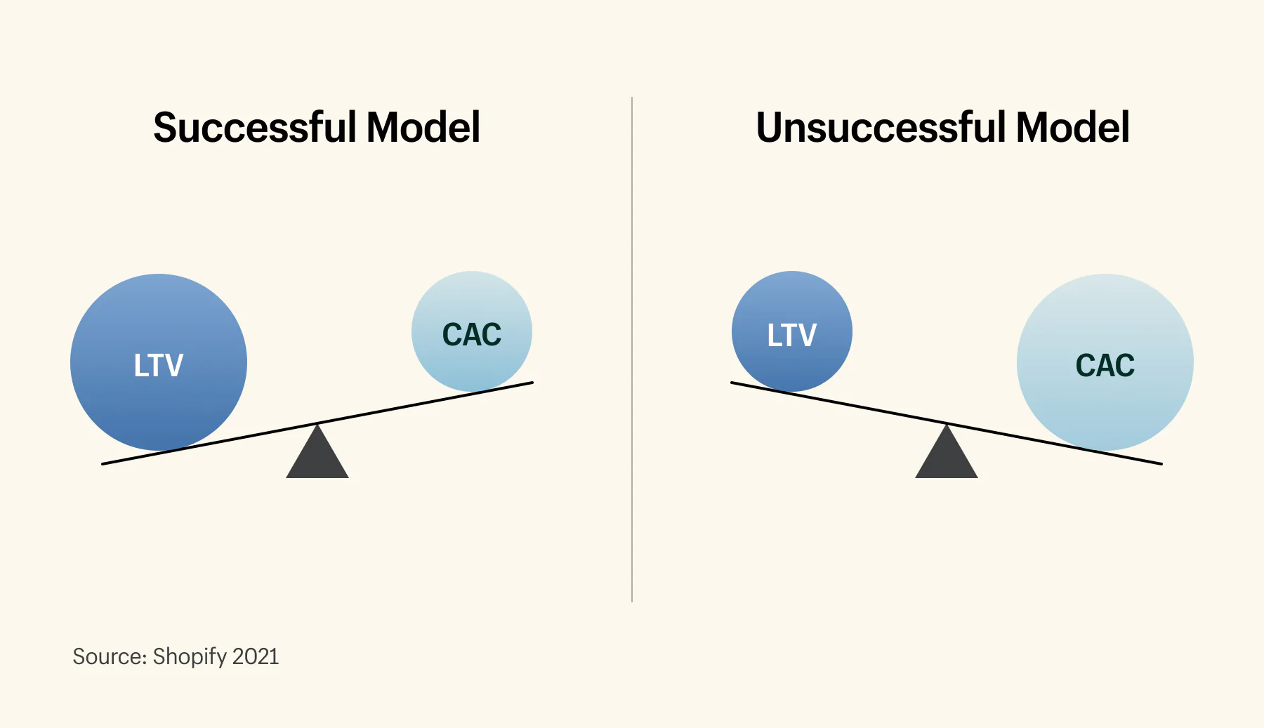 Graphic of a the LTV to CAC ratio