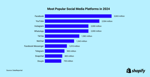 Facebook tops the rankings of the most popular social media platforms worldwide