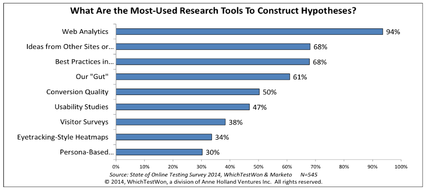 How to Dramatically Improve Your Conversion Rates in 2015 Using These 3 Analytics Reports